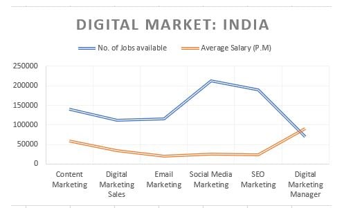 Digital Marketing Career and Salary Scope in India