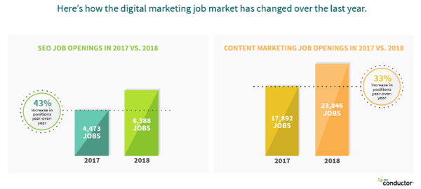 Digital Marketing Growth Statistics