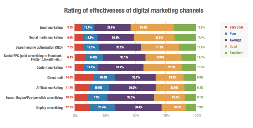Rating of Effectiveness of Digital Marketing Channels